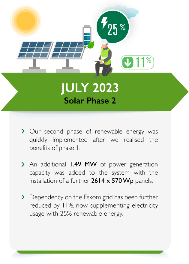 July 2023: Solar Phase 2